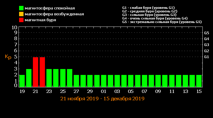 Таблица магнитных бурь