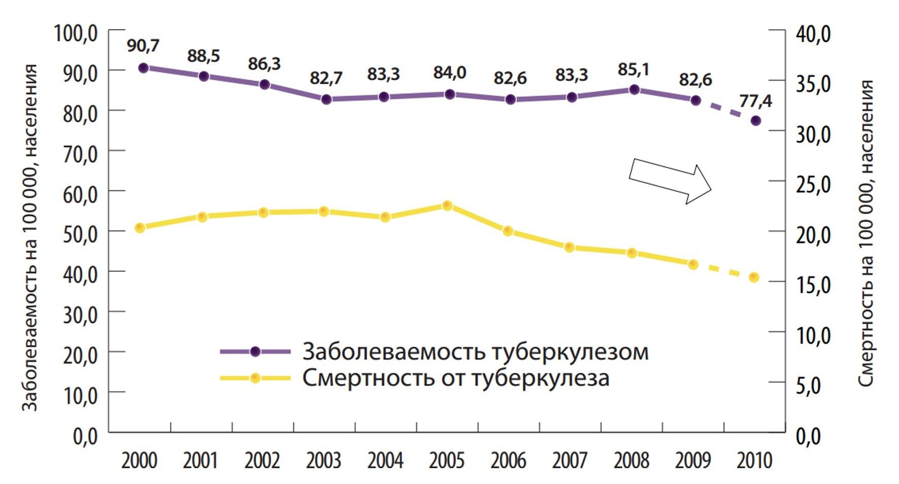 Туберкулез в европе